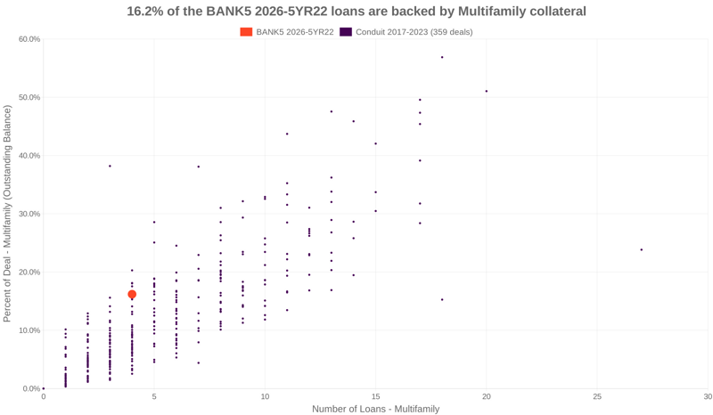 16.2% of the BANK5 2026-5YR22 loans are backed by multifamily collateral
