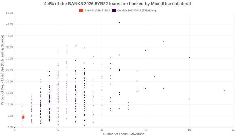 4.4% of the BANK5 2026-5YR22 loans are backed by mixeduse collateral
