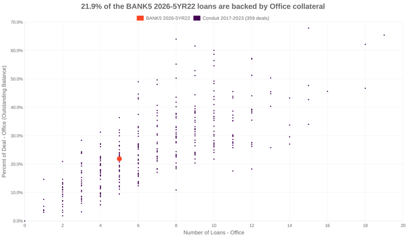 21.9% of the BANK5 2026-5YR22 loans are backed by office collateral