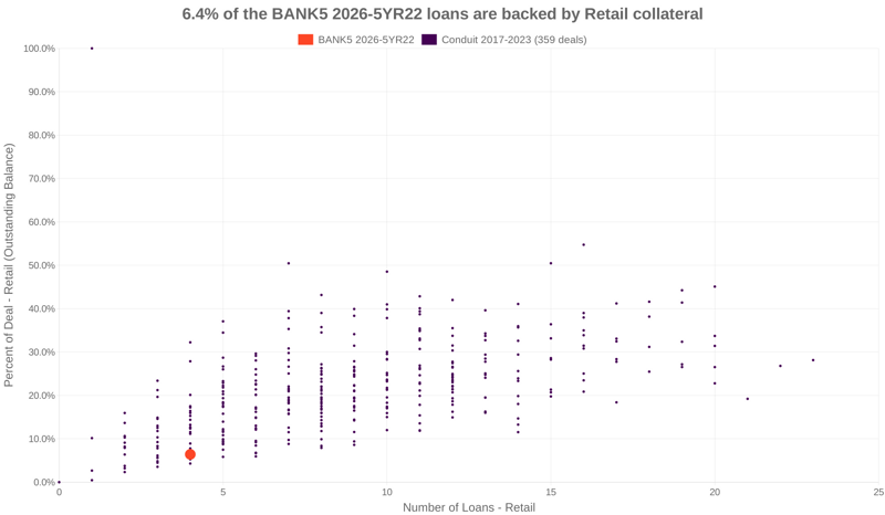 6.4% of the BANK5 2026-5YR22 loans are backed by retail collateral