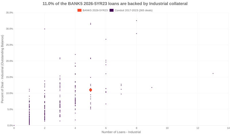 11.0% of the BANK5 2026-5YR23 loans are backed by industrial collateral