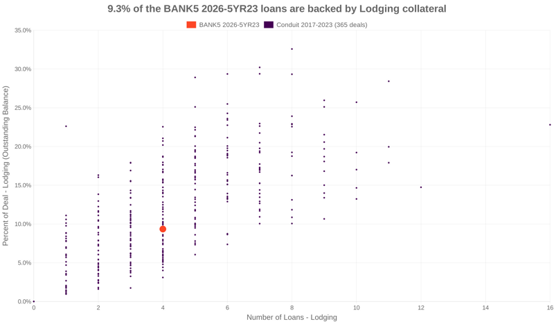 9.3% of the BANK5 2026-5YR23 loans are backed by lodging collateral