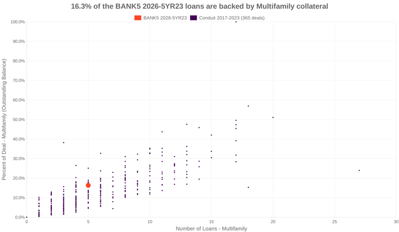 16.3% of the BANK5 2026-5YR23 loans are backed by multifamily collateral