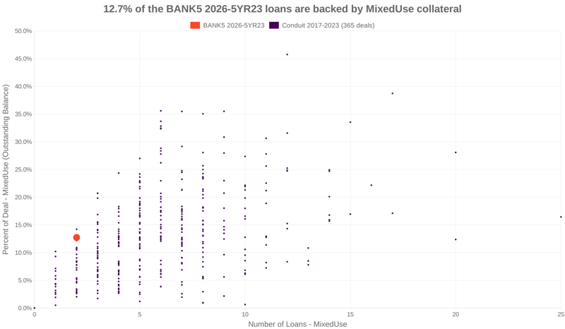 12.7% of the BANK5 2026-5YR23 loans are backed by mixeduse collateral