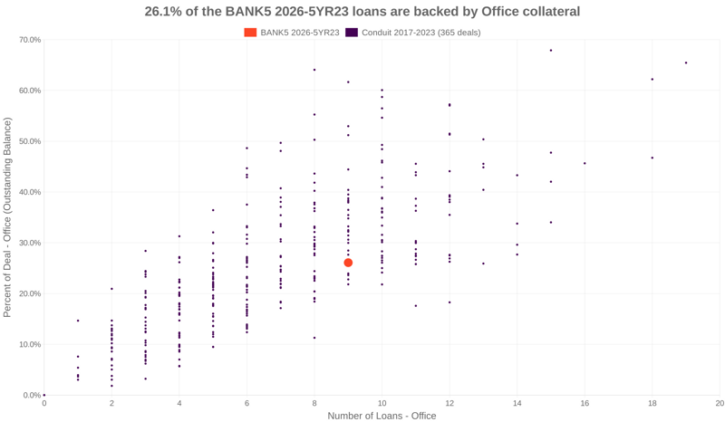 26.1% of the BANK5 2026-5YR23 loans are backed by office collateral