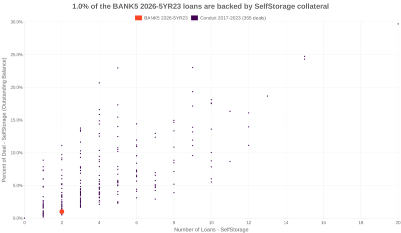 1.0% of the BANK5 2026-5YR23 loans are backed by selfstorage collateral