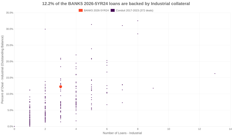 12.2% of the BANK5 2026-5YR24 loans are backed by industrial collateral