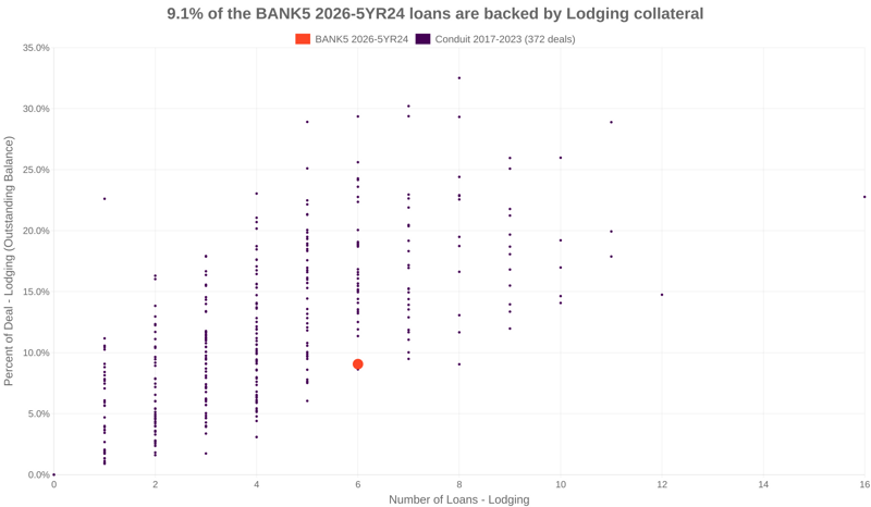 9.1% of the BANK5 2026-5YR24 loans are backed by lodging collateral