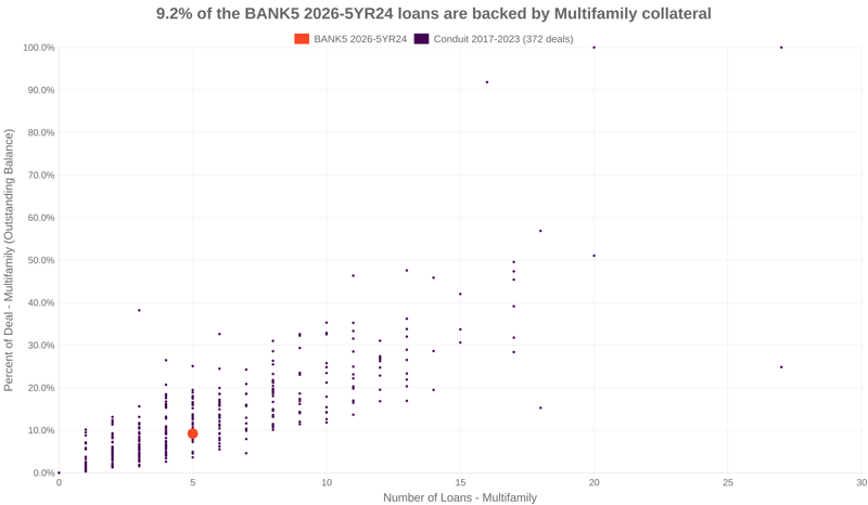 9.2% of the BANK5 2026-5YR24 loans are backed by multifamily collateral