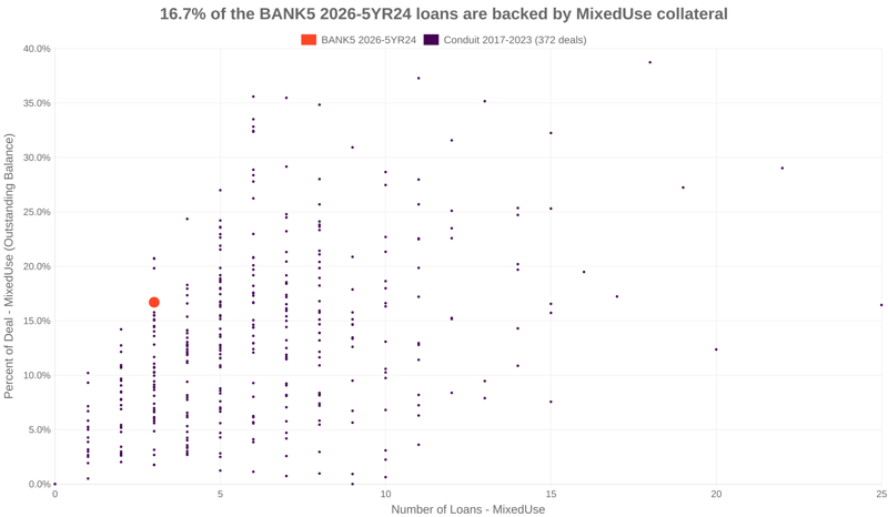 16.7% of the BANK5 2026-5YR24 loans are backed by mixeduse collateral