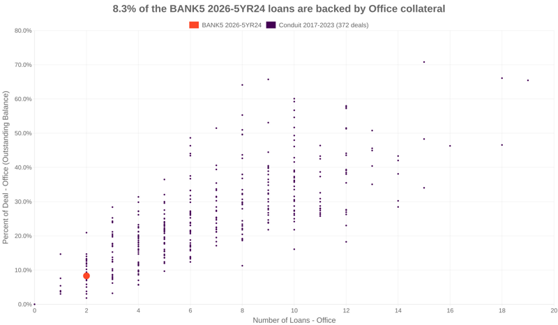 8.3% of the BANK5 2026-5YR24 loans are backed by office collateral