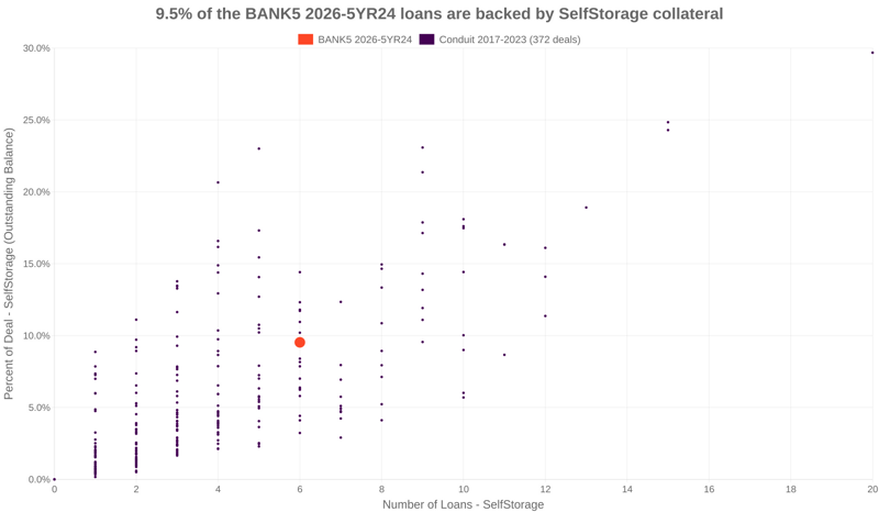 9.5% of the BANK5 2026-5YR24 loans are backed by selfstorage collateral