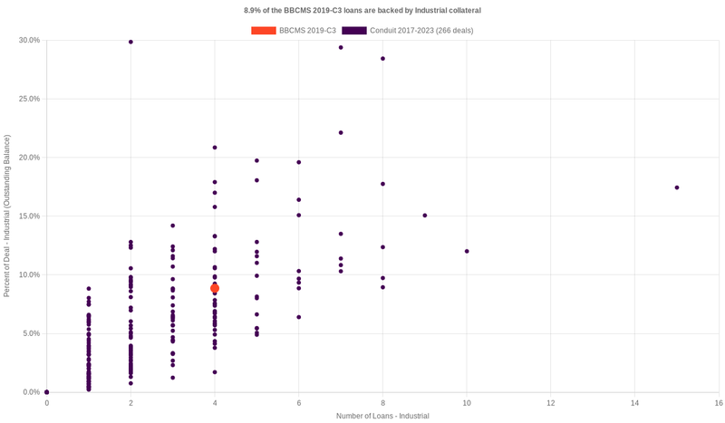 8.7% of the BBCMS 2019-C3 loans are backed by industrial collateral