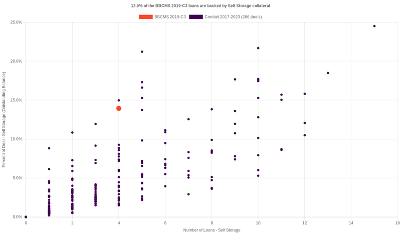 14.3% of the BBCMS 2019-C3 loans are backed by selfstorage collateral