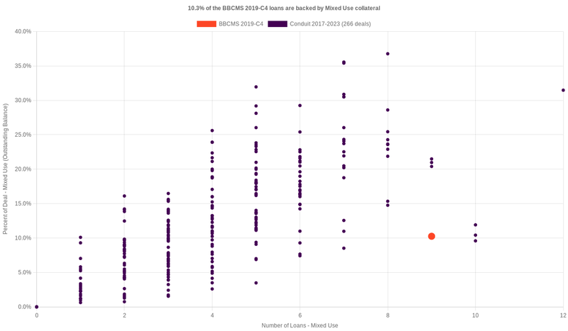 10.4% of the BBCMS 2019-C4 loans are backed by mixeduse collateral