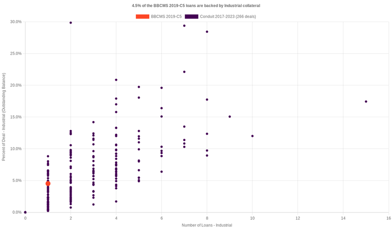 4.4% of the BBCMS 2019-C5 loans are backed by industrial collateral