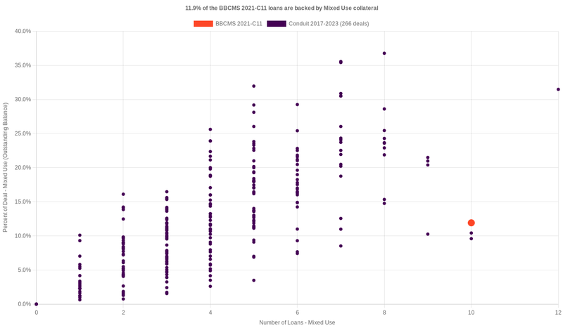 15.6% of the BBCMS 2021-C11 loans are backed by mixeduse collateral