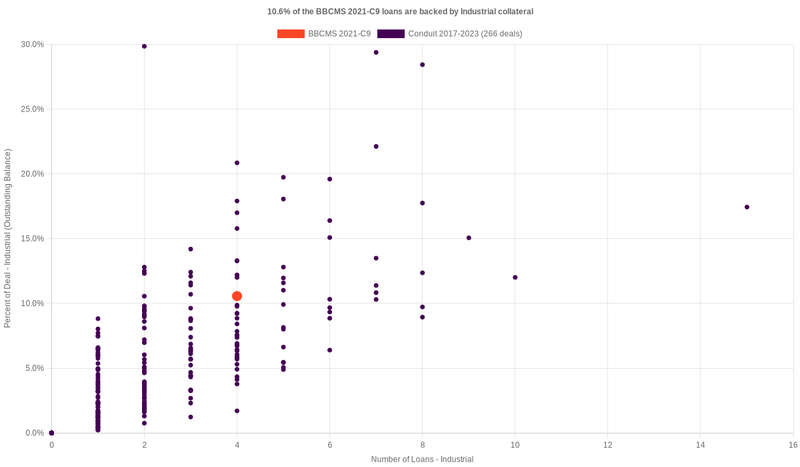 11.1% of the BBCMS 2021-C9 loans are backed by industrial collateral