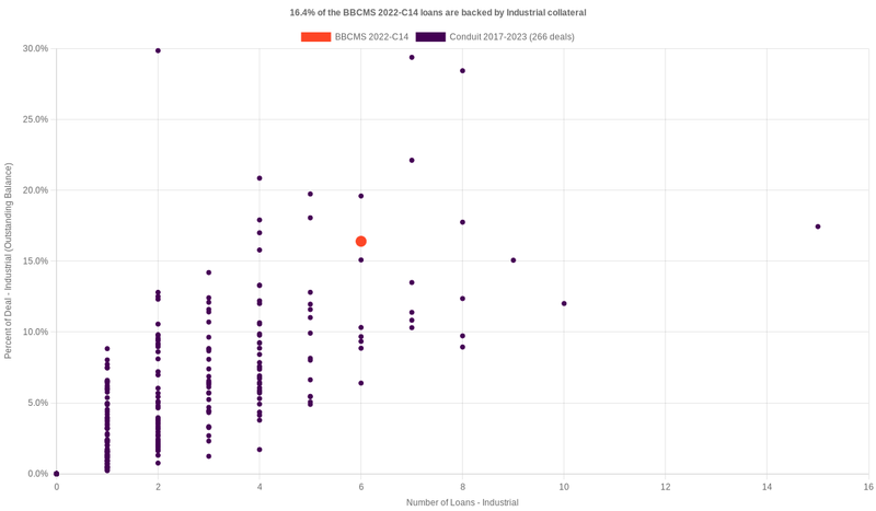 16.1% of the BBCMS 2022-C14 loans are backed by industrial collateral