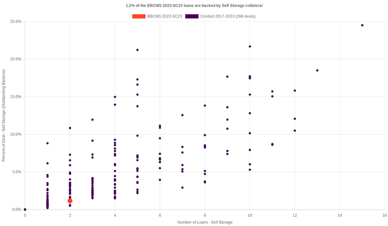 1.2% of the BBCMS 2023-5C23 loans are backed by selfstorage collateral