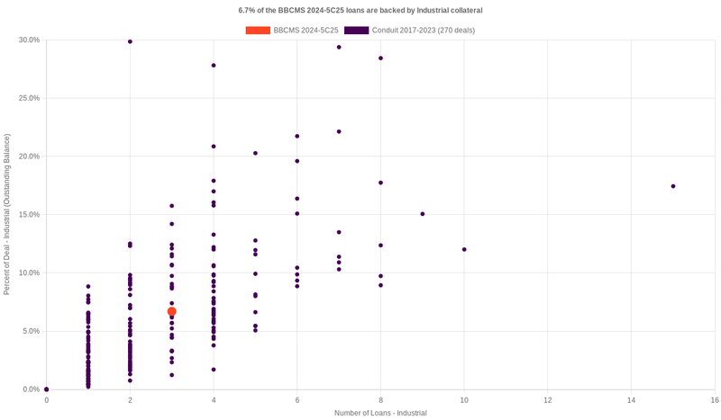 12.5% of the BBCMS 2024-5C25 loans are backed by industrial collateral
