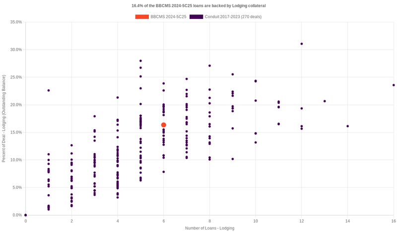 16.4% of the BBCMS 2024-5C25 loans are backed by lodging collateral