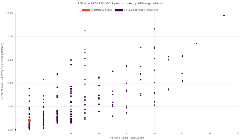 2.0% of the BBCMS 2024-5C25 loans are backed by selfstorage collateral
