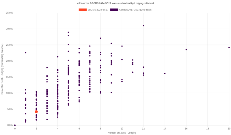 4.8% of the BBCMS 2024-5C27 loans are backed by lodging collateral
