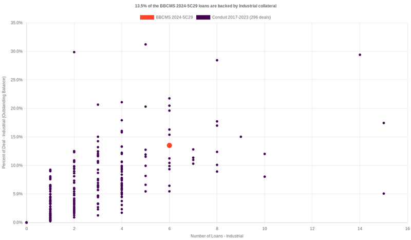 18.7% of the BBCMS 2024-5C29 loans are backed by industrial collateral