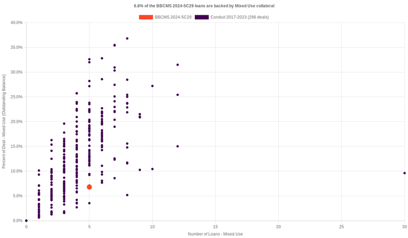 3.1% of the BBCMS 2024-5C29 loans are backed by mixeduse collateral