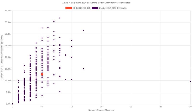 11.3% of the BBCMS 2024-5C31 loans are backed by mixeduse collateral