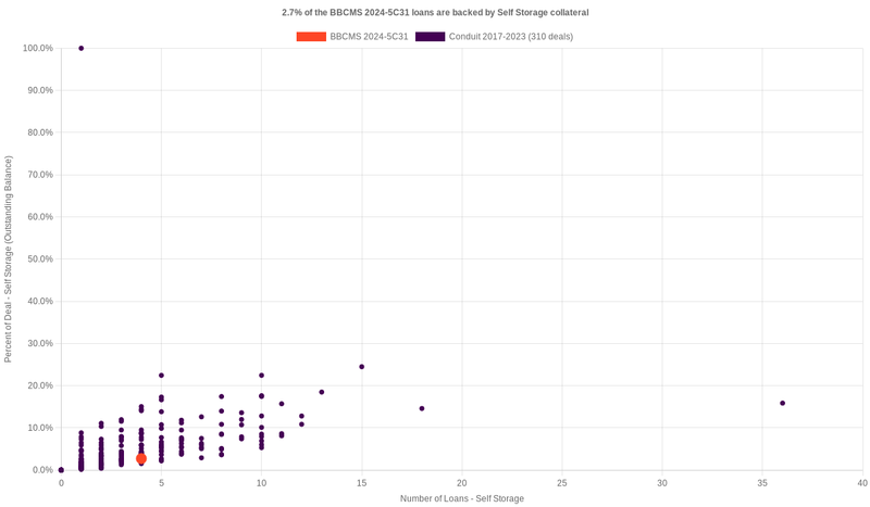 2.7% of the BBCMS 2024-5C31 loans are backed by selfstorage collateral