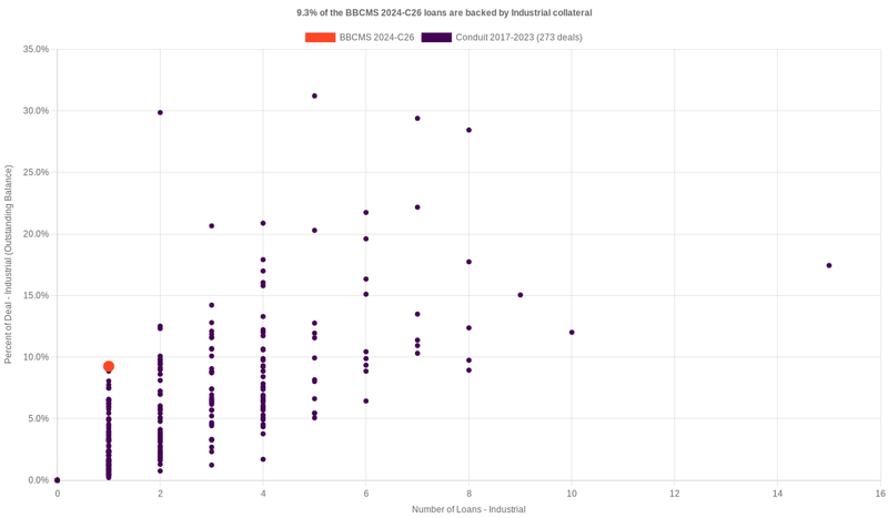 7.4% of the BBCMS 2024-C26 loans are backed by industrial collateral