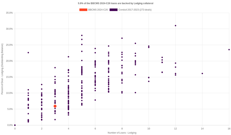 7.1% of the BBCMS 2024-C26 loans are backed by lodging collateral