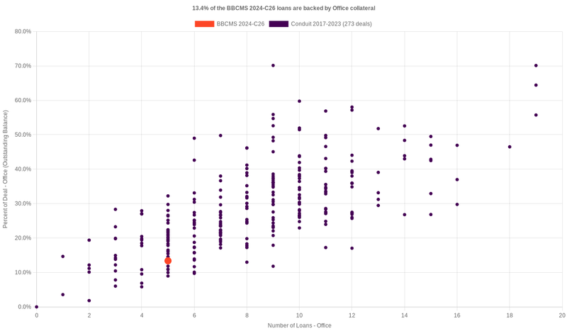 12.4% of the BBCMS 2024-C26 loans are backed by office collateral