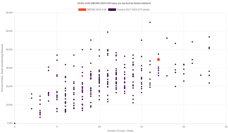 32.4% of the BBCMS 2024-C26 loans are backed by retail collateral