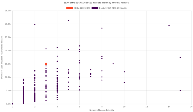 13.1% of the BBCMS 2024-C28 loans are backed by industrial collateral