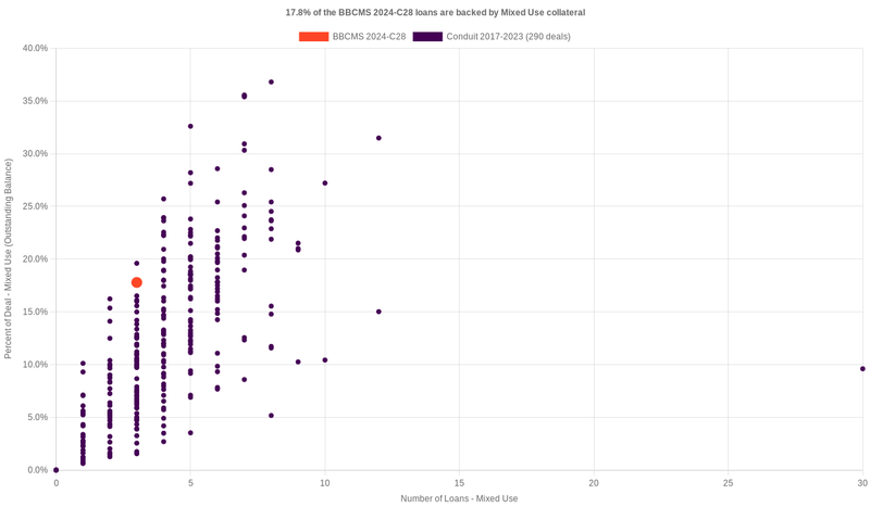 20.7% of the BBCMS 2024-C28 loans are backed by mixeduse collateral
