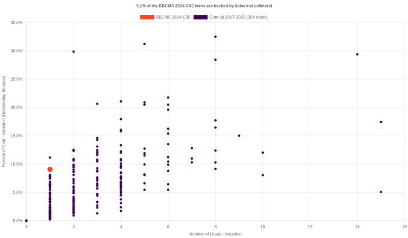 9.1% of the BBCMS 2024-C30 loans are backed by industrial collateral