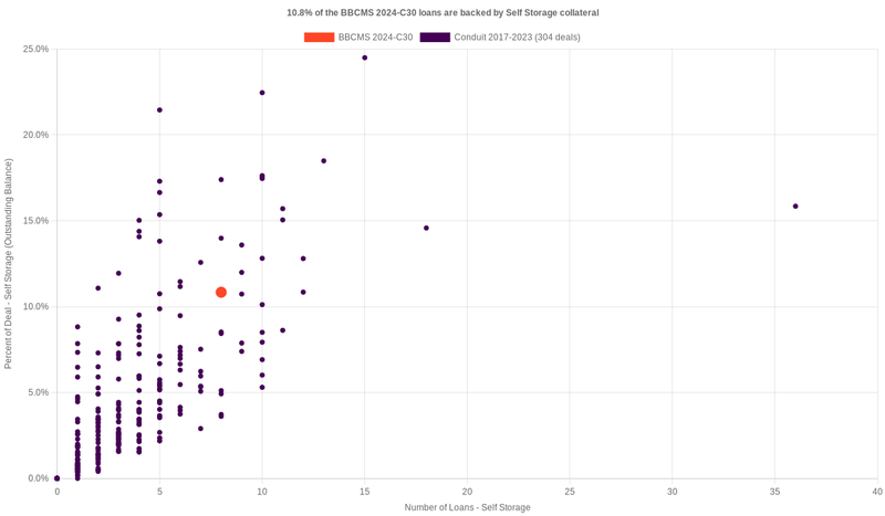 10.8% of the BBCMS 2024-C30 loans are backed by selfstorage collateral