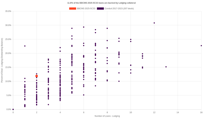 16.0% of the BBCMS 2025-5C33 loans are backed by lodging collateral