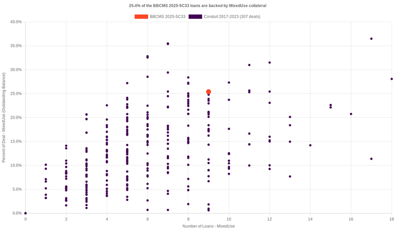 12.3% of the BBCMS 2025-5C33 loans are backed by mixeduse collateral