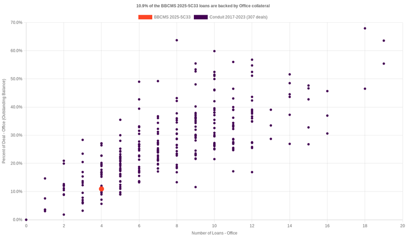 14.7% of the BBCMS 2025-5C33 loans are backed by office collateral
