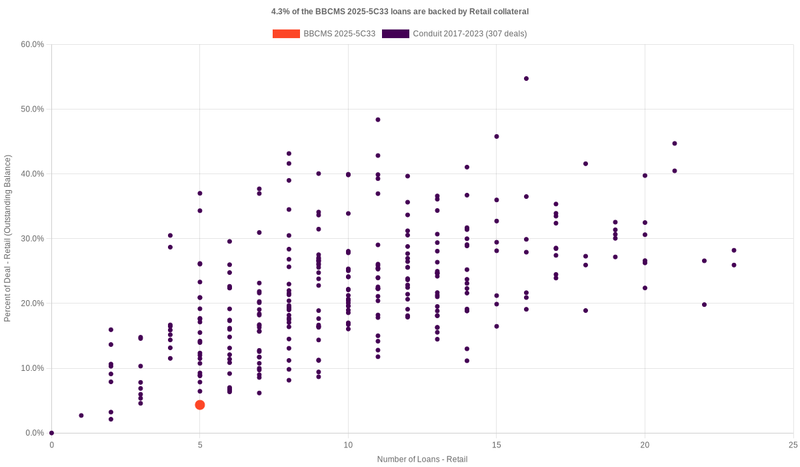 5.8% of the BBCMS 2025-5C33 loans are backed by retail collateral