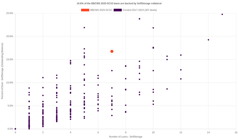 14.4% of the BBCMS 2025-5C33 loans are backed by selfstorage collateral