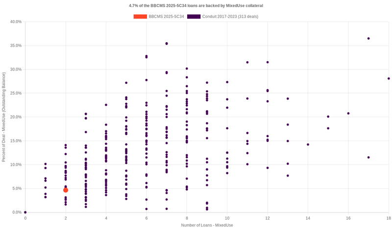 3.4% of the BBCMS 2025-5C34 loans are backed by mixeduse collateral