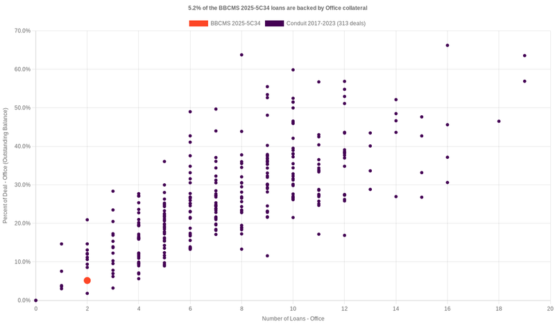 3.8% of the BBCMS 2025-5C34 loans are backed by office collateral