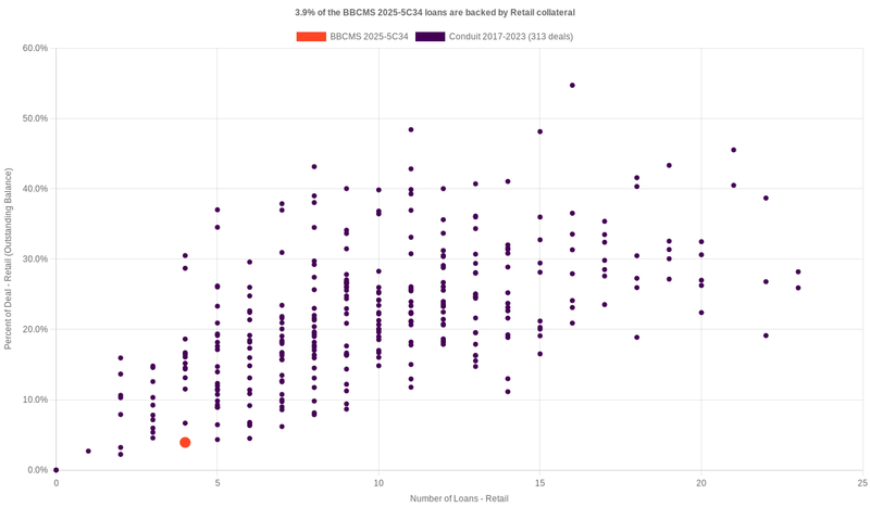 4.3% of the BBCMS 2025-5C34 loans are backed by retail collateral