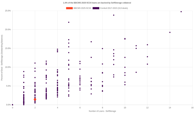 1.6% of the BBCMS 2025-5C34 loans are backed by selfstorage collateral