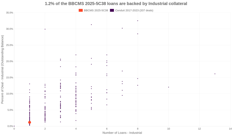 1.2% of the BBCMS 2025-5C38 loans are backed by industrial collateral